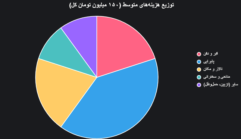 مراسم ترحیم
