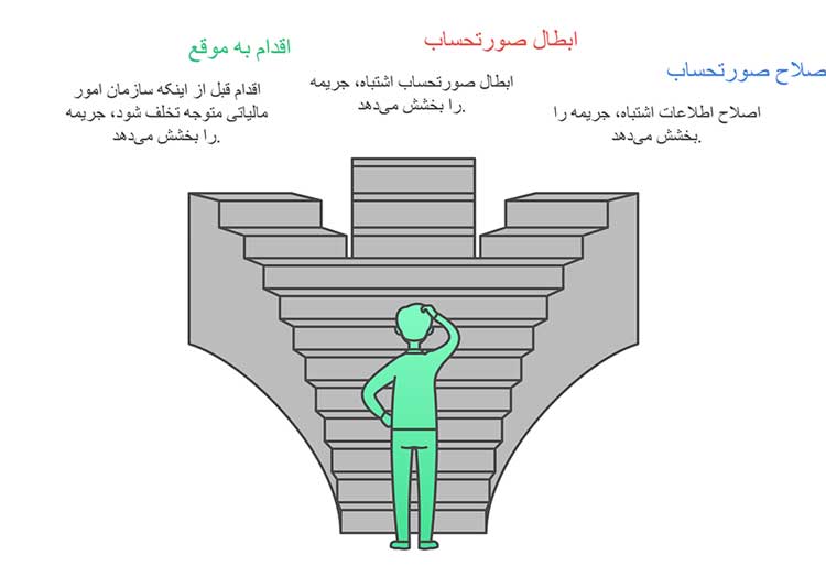 نمودار فرآیند تصمیم‌گیری برای استفاده از ماده ۳۷